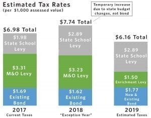 The graphic shows estimated changes in state and local school tax rates if the Evergreen Public Schools bond is passed. According to Evergreen Public Schools Superintendent John Steach, changes at a state level regarding school funding, and the retirement of some existing bonds, mean that if the bond passes, the overall educational tax rate in the district will decrease in 2019. Photo courtesy of Evergreen Public Schools