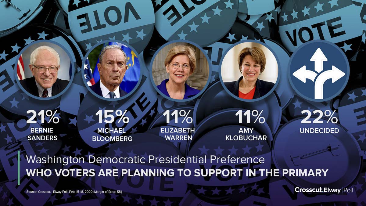 The latest Crosscut/Elway Poll indicated that 22 percent of Democratic voters are still undecided for the March 10 presidential primary.