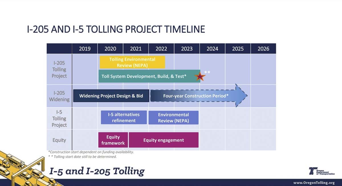 An updated timeline shows tolling on I-205 likely won’t happen until 2023 at the earliest. Image courtesy Oregon Department of Transportation