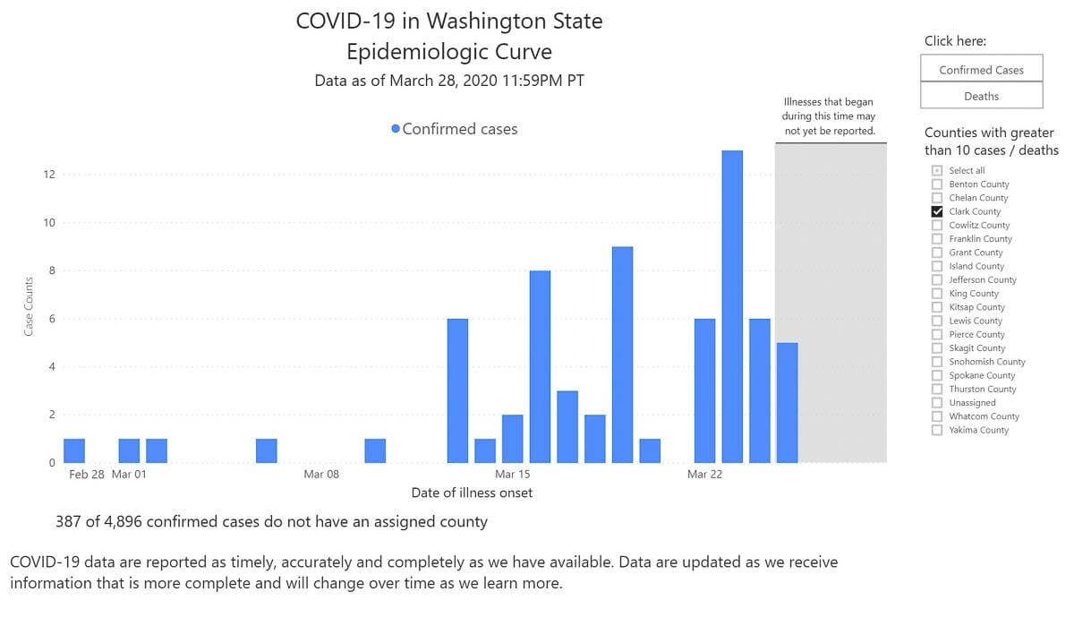 This image shows the epidemiological curve of the COVID-19 outbreak in Clark County, as of Sat., March 28. Image courtesy Washington State Public Health Department
