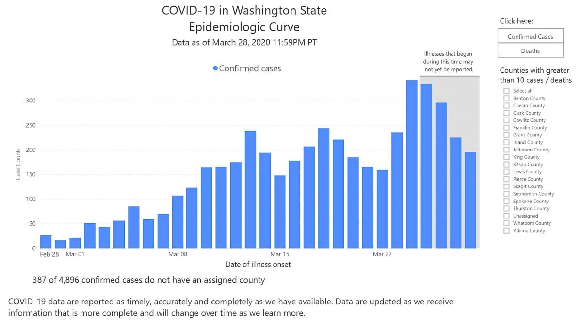 This graph shows the epidemiological curve of the COVID-19 outbreak in Washington state. Image courtesy Washington State Public Health Department