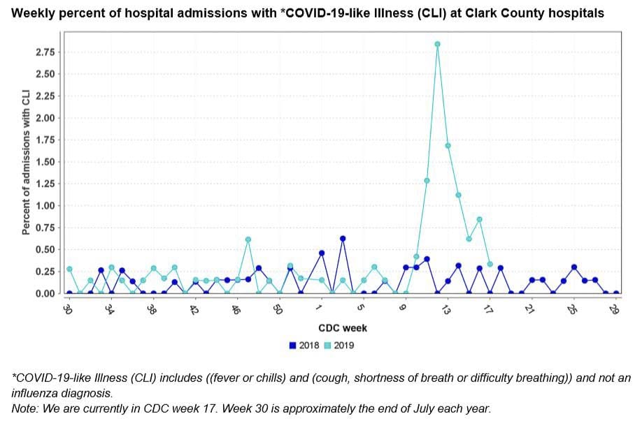 Hospital admissions for Covid-like illnesses dropped to about half a percent this week. Image courtesy Clark County Public Health