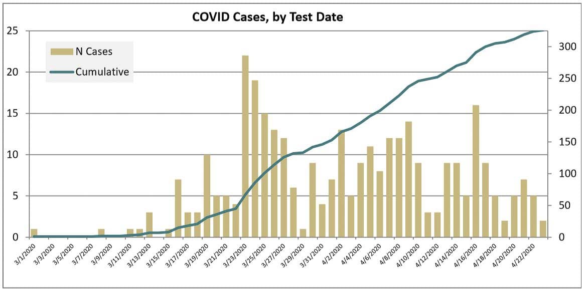 Clark County cases of COVID-19 appear to be on the decline according to this graph. Image courtesy Clark County Public Health