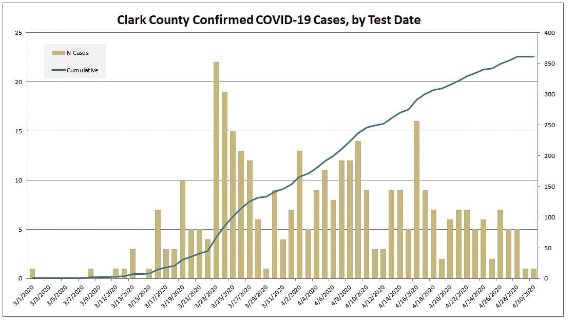 This graph shows the number of new COVID-19 cases for Clark County. Image courtesy Clark County Public Health