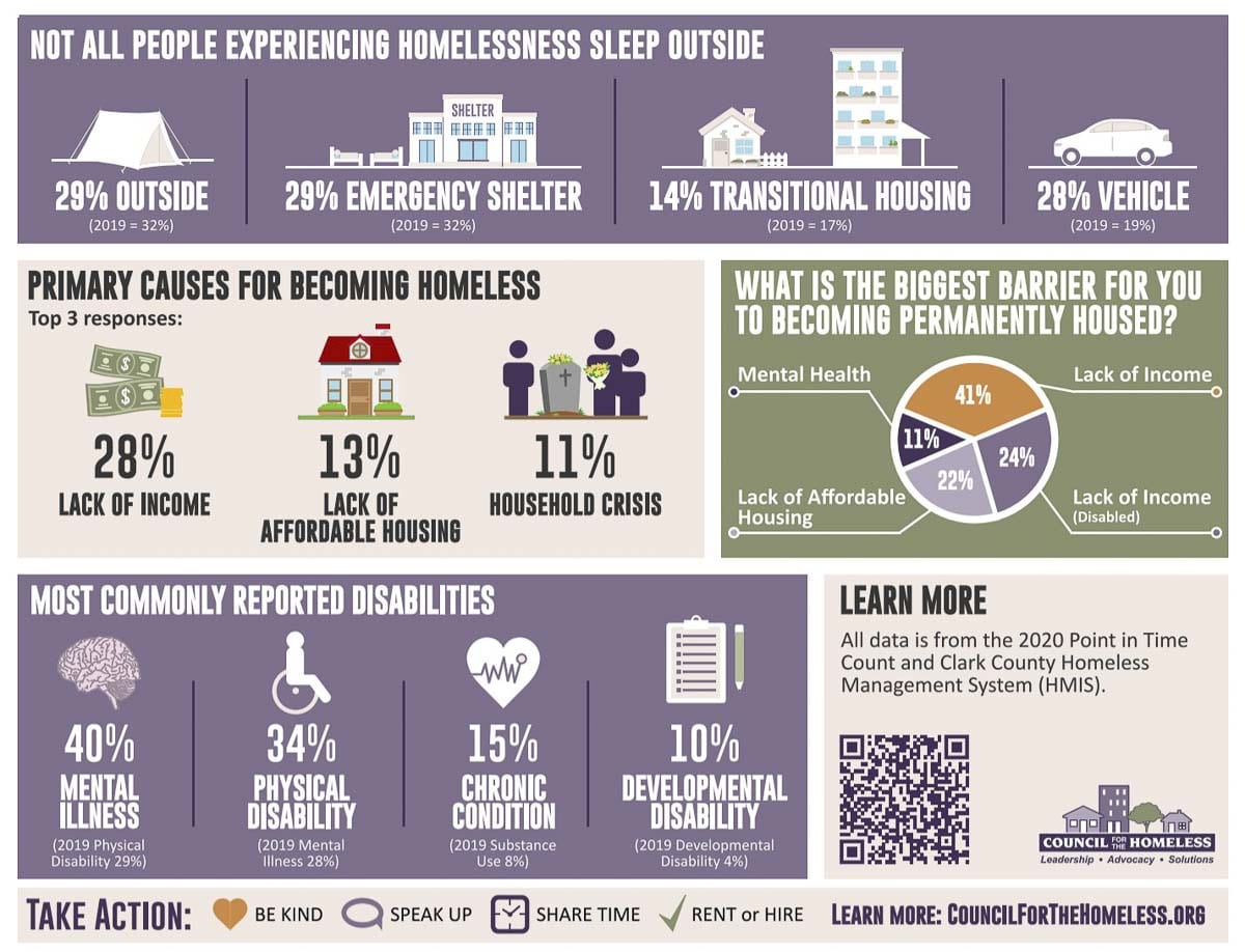 This graphic details some of the reasons people in Clark County say they’ve fallen into homelessness, or why they can’t get out. Image courtesy Clark County Council for the Homeless