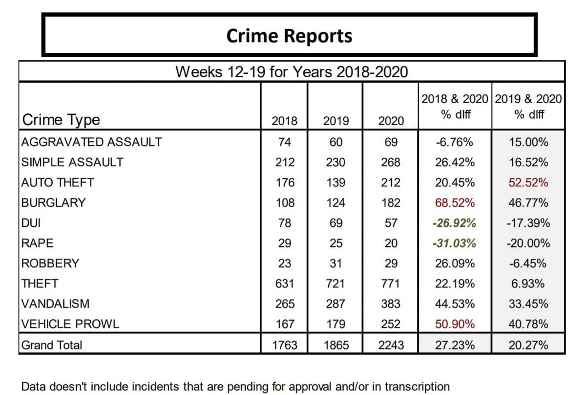 This graph shows crime trends over the past seven weeks, compared against the previous two years. Image courtesy Vancouver Police Department