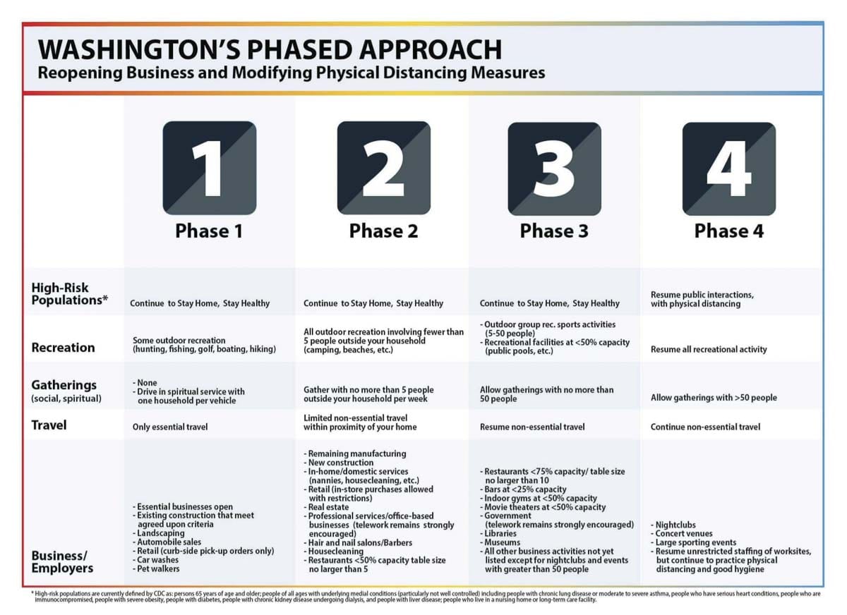 Gov. Jay Inslee announced a four-phase approach to opening Washington up, with a minimum of three weeks between phases. Image courtesy WA Gov. Jay Inslee