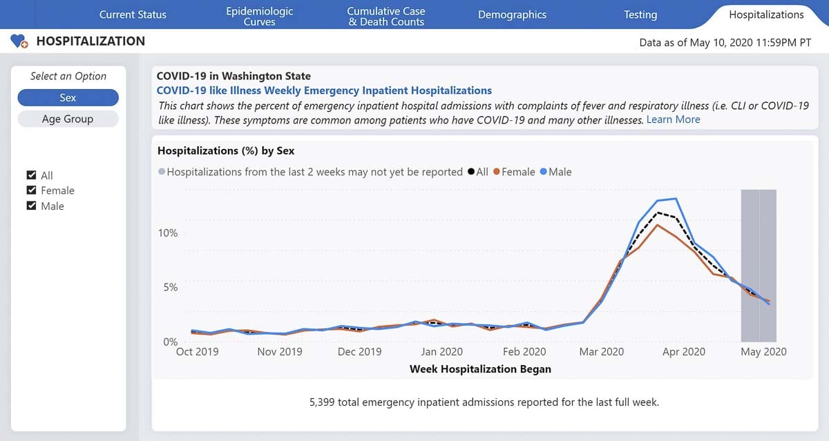 This graph shows the rate of hospitalizations for COVID-19 in Washington state as of May 10, 2020. Image courtesy Washington Public Health Department