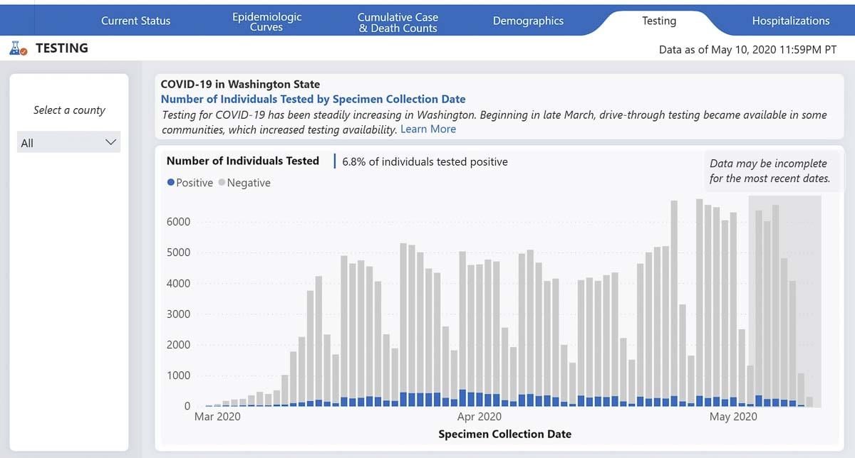 This graph shows the total number of tests performed each day in Washington state as of May 10, 2020. Image courtesy Washington Public Health Department