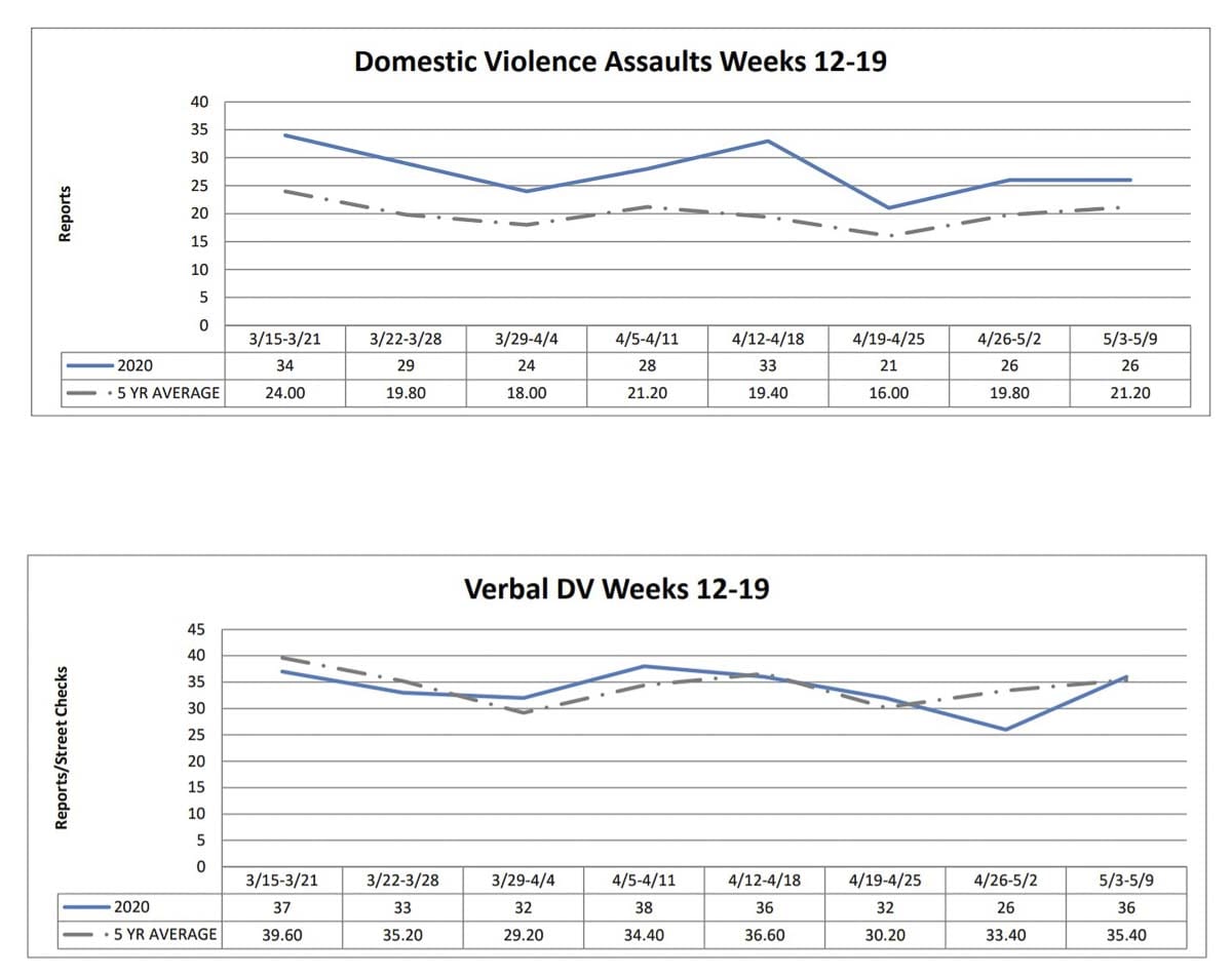 A graph showing domestic violence reports over the past seven weeks as compared to the five-year average. Image courtesy Vancouver Police Department