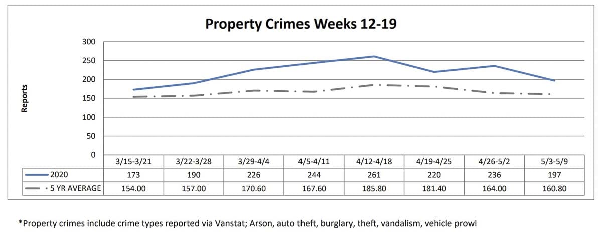 A graph showing property crimes trends this year, compared against the five-year average. Image courtesy Vancouver Police Department