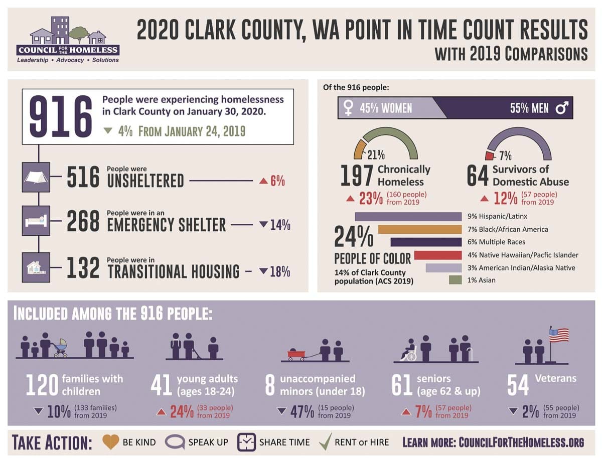 The 2020 Point in Time count for Clark County homeless. Image courtesy Clark County Council for the Homeless