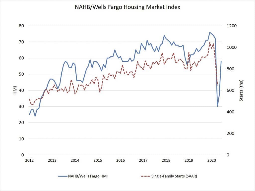 In a sign that housing stands poised to lead a post-pandemic economic recovery, builder confidence in the market for newly-built single-family homes jumped 21 points to 58 in June, according to the latest National Association of Home Builders/Wells Fargo Housing Market Index (HMI). Any reading above 50 indicates a positive market. Graphic courtesy of National Association of Home Builders