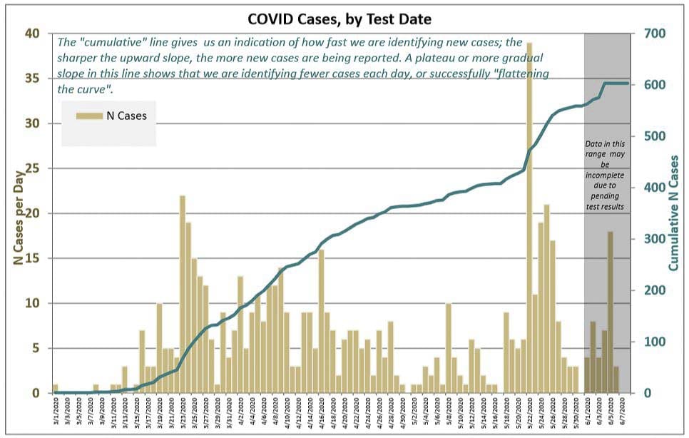 Clark County has seen 32 new COVID-19 cases and one additional death since last Friday. Image courtesy Clark County Public Health Department