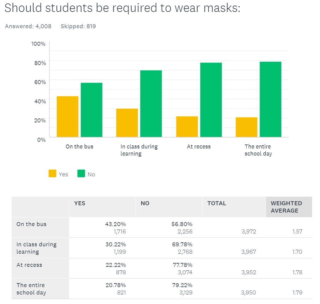 Nearly 80 percent of respondents to a Battle Ground School District survey were against having students wear masks while in class. Image courtesy Battle Ground School District