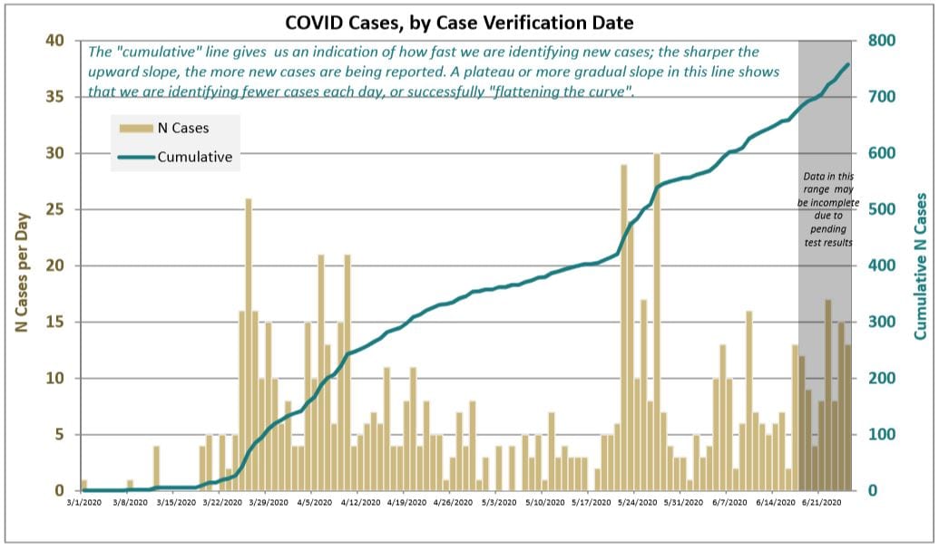 Clark County has seen 73 new confirmed cases of COVID-19 in the past week. The most since an outbreak at Firestone Pacific Foods in Vancouver in late May. Photo courtesy Clark County Public Health Department