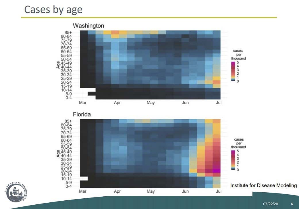 This graphic by the Institute for Disease Modeling shows COVID-19 outbreaks by age over time. Image courtesy Clark County Public Health Department