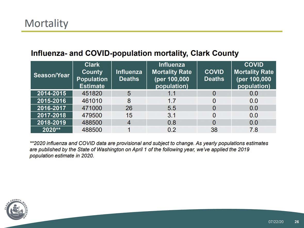 COVID-19 mortality rates versus recent flu seasons, based on population. Image courtesy Clark County Public Health Department