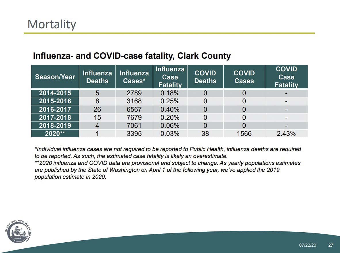 COVID-19 mortality rates versus recent flu seasons, based on case counts. Image courtesy Clark County Public Health Department