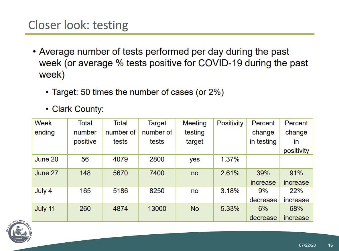 This chart shows the relationship between weekly total testing in Clark County, and new cases. Image courtesy Clark County Public Health Department