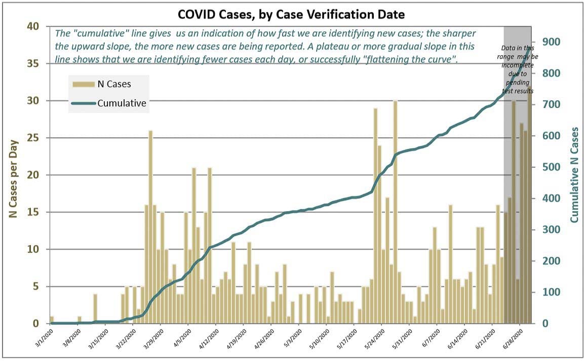 Clark County has seen a large spike in confirmed COVID-19 cases over the past week. Image courtesy Clark County Public Health