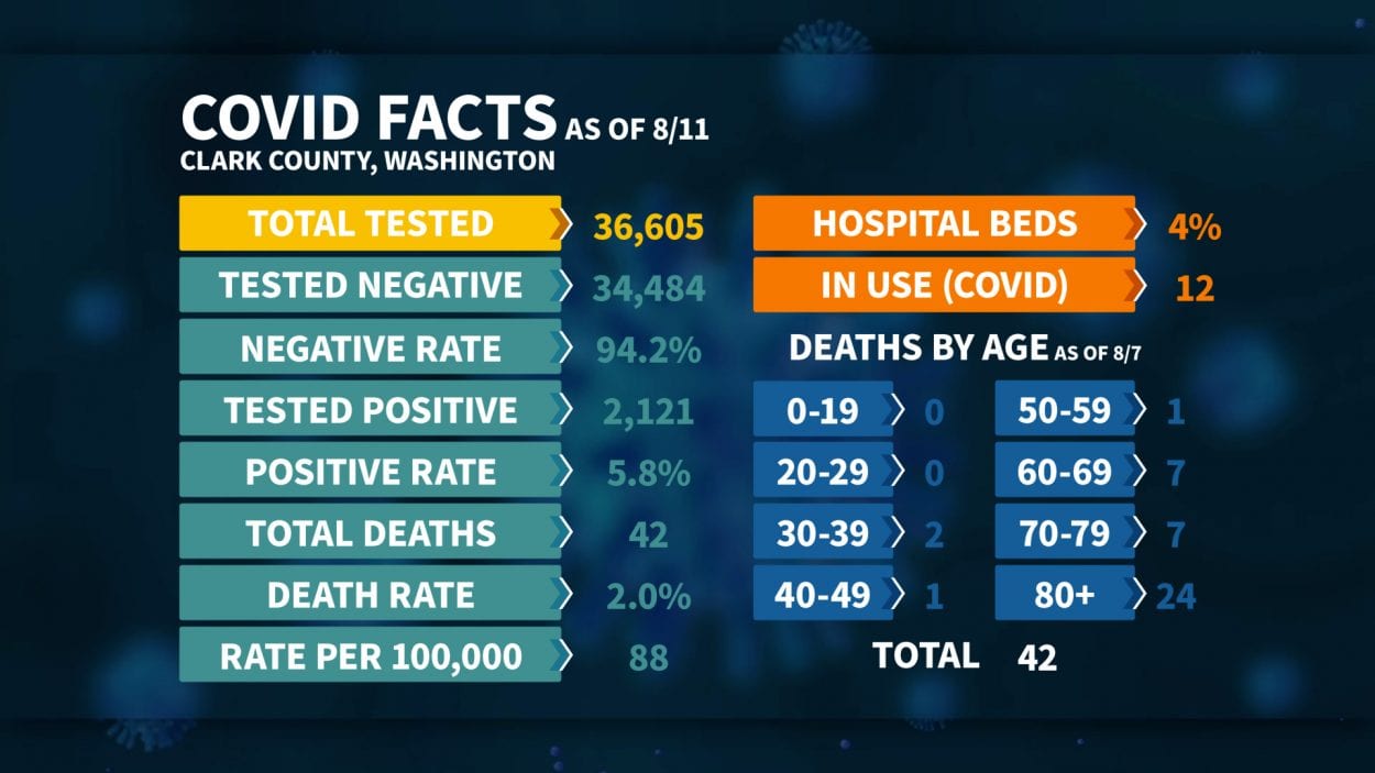 After rising by 92 over the weekend, the number of new COVID-19 cases in Clark County increased by just 11 on Monday. There have been no new deaths from the virus since last week.