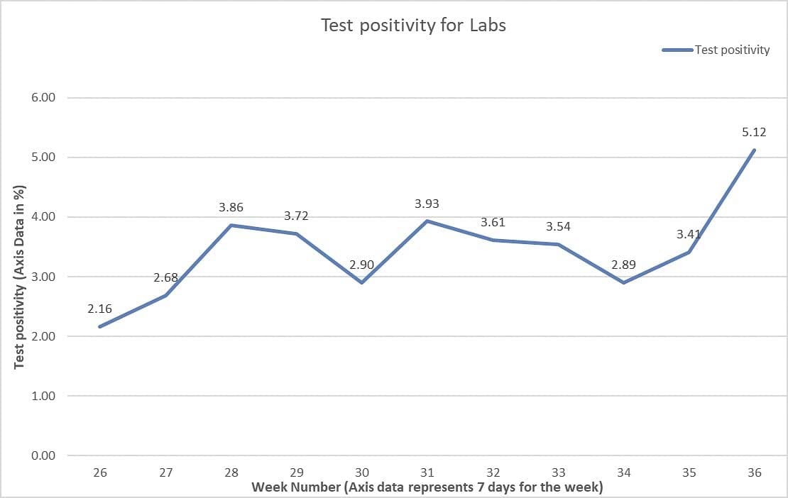 Updated testing results from Clark County Public Health show positive rates have increased as total testing decreased in recent weeks. Image courtesy Clark County Public Health