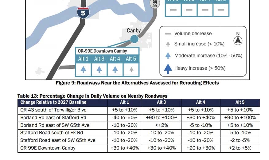 ODOT shows significant traffic diversion -- from 5 percent in some areas up to 100 percent in other areas. Graphic courtesy of Oregon Department of Transportation