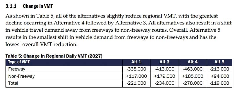 ODOT estimates the changes in daily traffic with each of the alternatives. All show less traffic on I-205 and increased traffic on non-freeways. Graphic courtesy of Oregon Department of Transportation