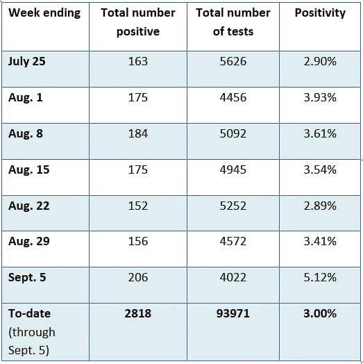 While overall testing has gone down, positive percentage rates have gone up in Clark County. Image courtesy Clark County Public Health