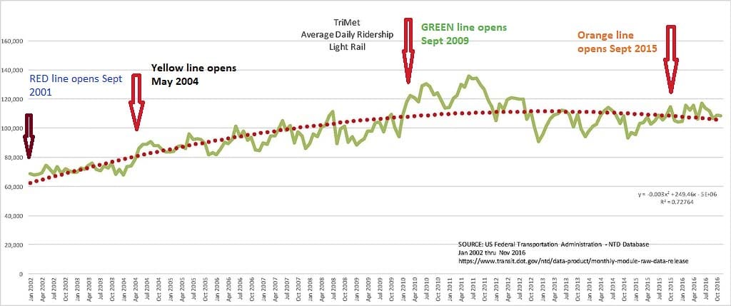 Federal Transportation Administration reports show TriMet light rail ridership peaked prior to the addition of two new light rail lines. John Ley modified FTA graphic