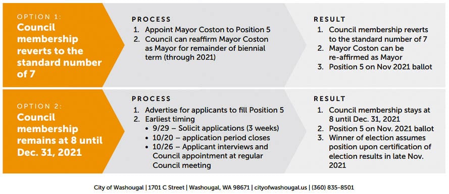 Members of the Washougal City Council have two choices to consider regarding the vacant council position. Graphic courtesy of city of Washougal