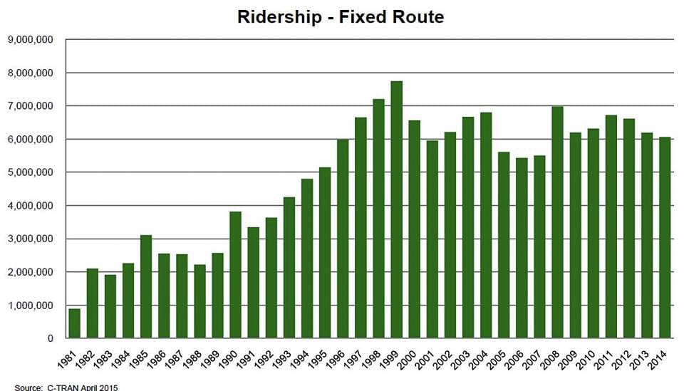C-TRAN bus ridership peaked in 1999 at about 7.7 million passenger boardings. The past three years have seen a small increase in annual boardings with the total level around six million. Graphic C-TRAN annual report 2014