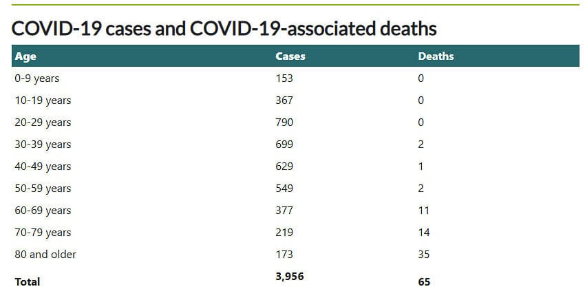 The Clark County Public Health Department provided data over time, showing cases of COVID-19. Senior citizens are among the lowest group getting the virus in September. Graphic by John Ley from CCPH data