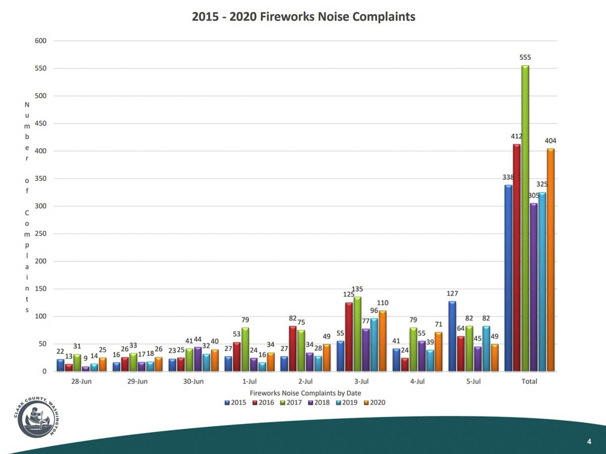 A chart showing noise complaints due to fireworks in Clark County through this year. Image courtesy Clark County Fire Marshal’s Office
