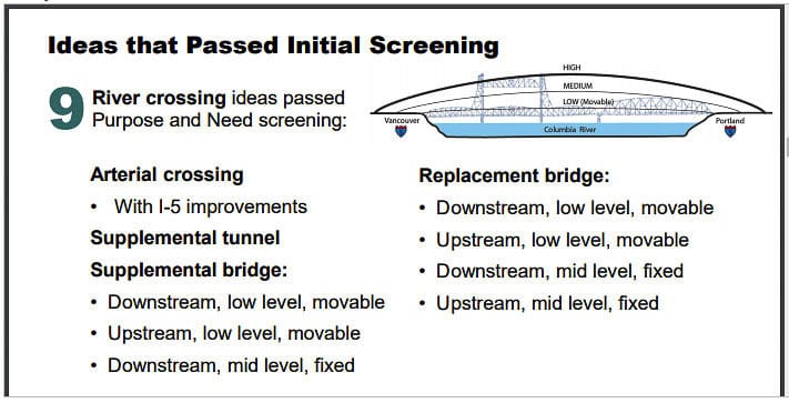 Nine ideas passed the initial CRC screening, five of which did not involve a replacement of the Interstate Bridge. Graphic courtesy of WSDOT presentation