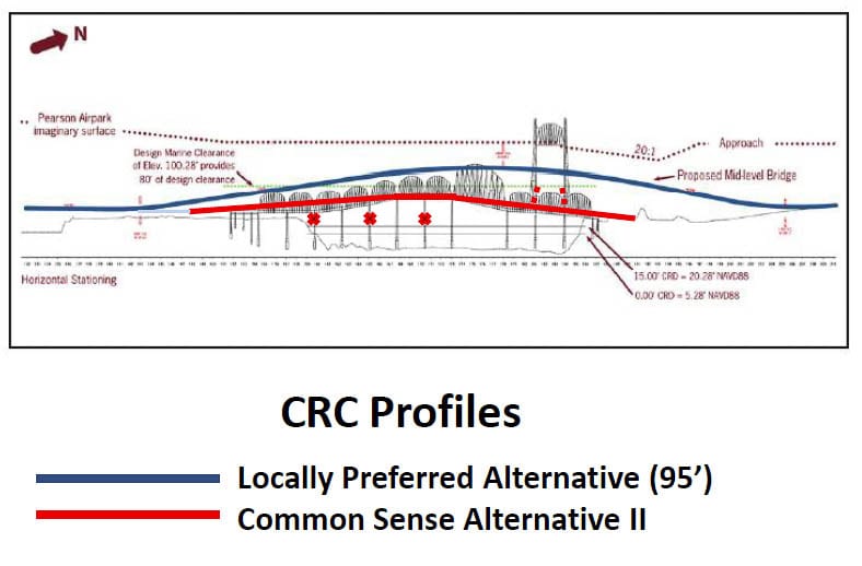 Graphic from Common Sense Alternative (CSA) II proposal shows current height of the Interstate Bridge relative to the Locally Preferred Alternative in the CRC versus the CSA’s height. Graphic from Jim Howell