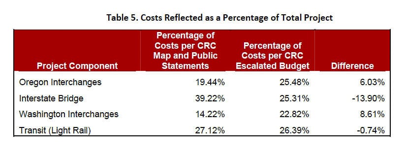 Original CRC costs were significantly misreported, inflating bridge costs according to forensic accountant Tiffany Couch, who scrutinized all the CRC cost data. Graphic from Acuity Forensics