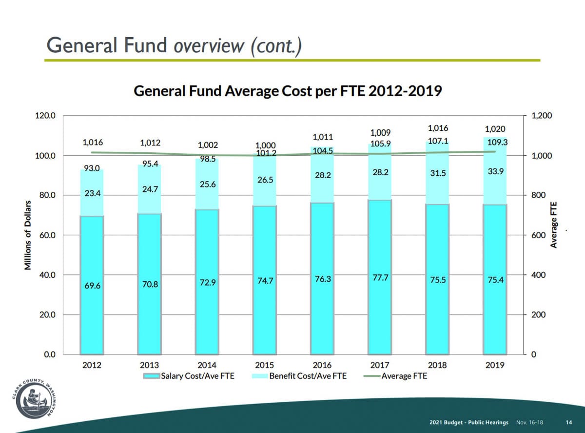 Employee costs have risen, even as the number of full-time employees in Clark County remain largely unchanged. Image courtesy Clark County, Washington