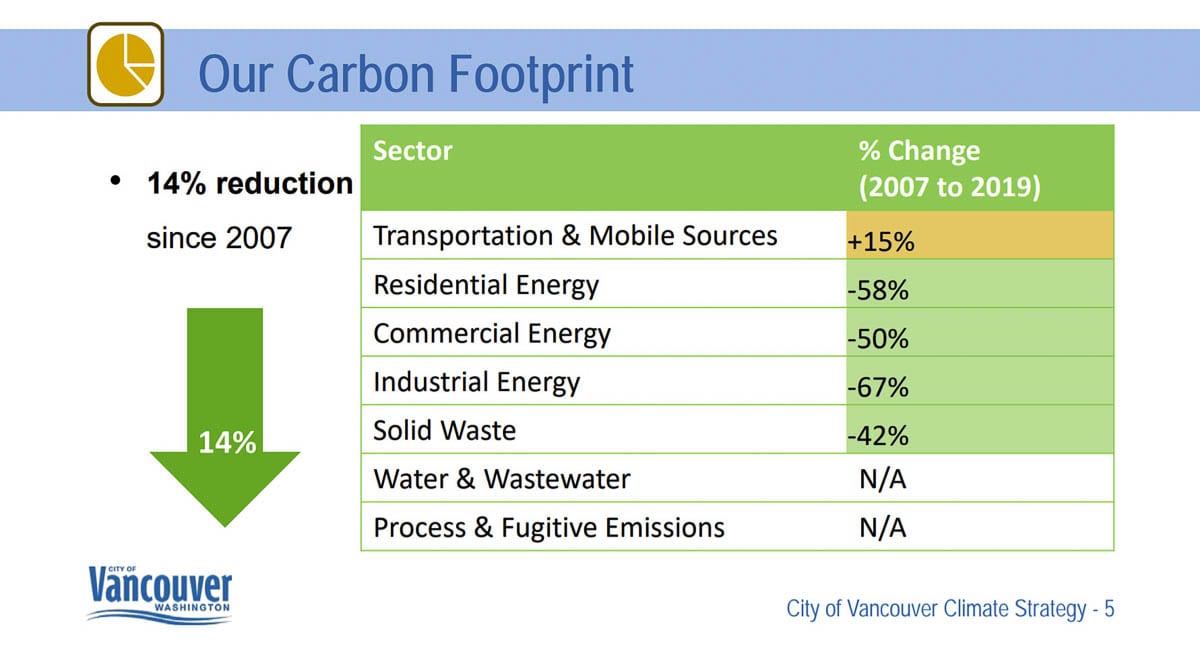 A report by Cascadia Consulting Group shows Vancouver’s overall emissions have fallen 14 percent since 2007, despite a 16 percent increase in population. Image courtesy Cascadia Consulting Group