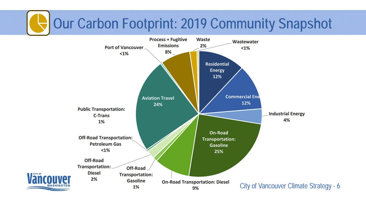 A breakdown of which sectors contribute most to emissions in Vancouver. Image courtesy Cascadia Consulting Group