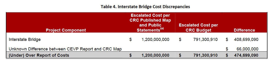 Forensic accountant Tiffany Couch scrutinized all the CRC financial numbers and found the cost of the bridge was actually $792 million, not the $1.2 billion stated in ODOT and WSDOT materials. Graphic from Acuity Forensics