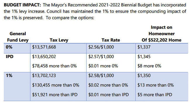 The Camas City Council can take no levy increase, an “inflation” increase of 0.6 percent for next year, or up to a full 1 percent. This shows the impact on the budget and for an “average” homeowner of the various choices. Graphic courtesy city of Camas