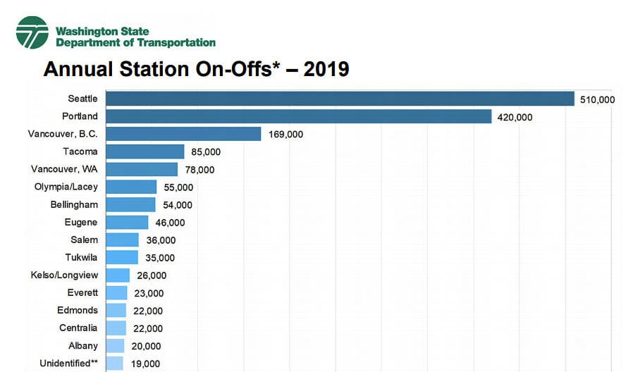 Current rail service is shown in this WSDOT report. Seattle and Portland are the top two origination or destination locations in the travel corridor. Graphic from WSDOT report