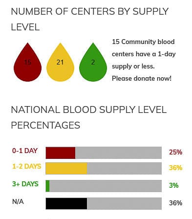 Over 60 percent of America’s Blood Centers have two days or less blood supply, according to their website. Graphic by America’s Blood Centers