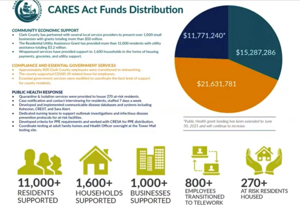 A graphic showing how Clark County has allocated its CARES Act funding. Note: this graphic is not final. Image courtesy Clark County Finance Department
