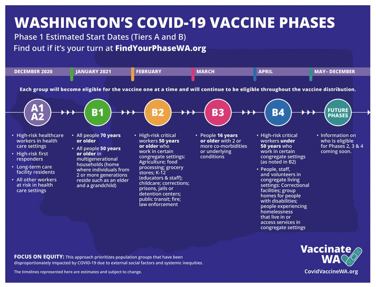The Washington Department of Health released its updated COVID-19 vaccine phases last week. Image courtesy Washington DOH