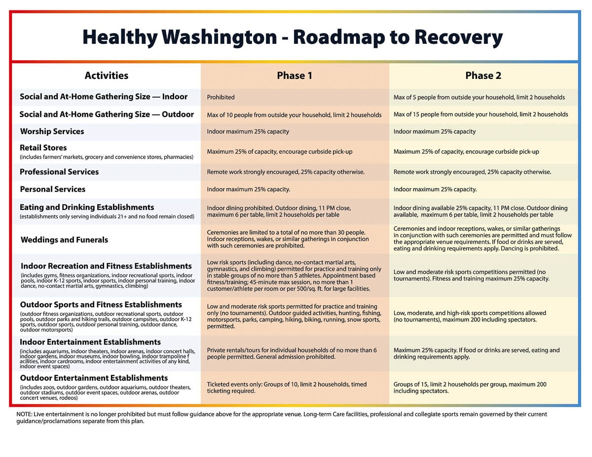 The first two phases of the Healthy Washington reopening plan, which begins Jan. 11. Image courtesy Office of Washington Gov. Jay Inslee