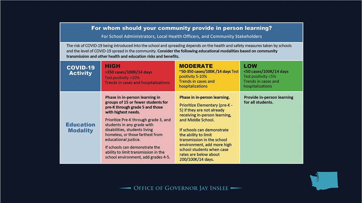 Updated guidance issued by Washington Gov. Jay Inslee last month allows schools to begin more in-person education with precautions. Image courtesy Office of Gov. Jay Inslee