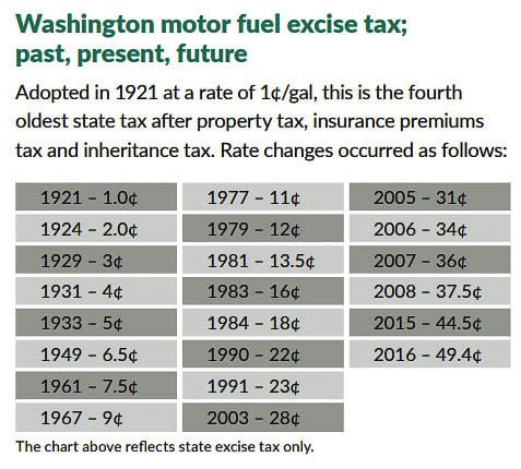 Over half gas tax spending goes to pay off debt on borrowed funds. The new House proposal would not borrow any money by bonding, but spend funds as they are received. Graphic by WA State Transportation Commission and Seattle Times